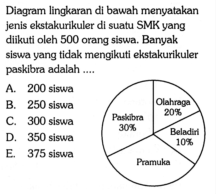 Diagram lingkaran di bawah menyatakan jenis ekstakurikuler di suatu SMK yang diikuti oleh 500 orang siswa. Banyak siswa yang tidak mengikuti ekstakurikuler paskibra adalah ....