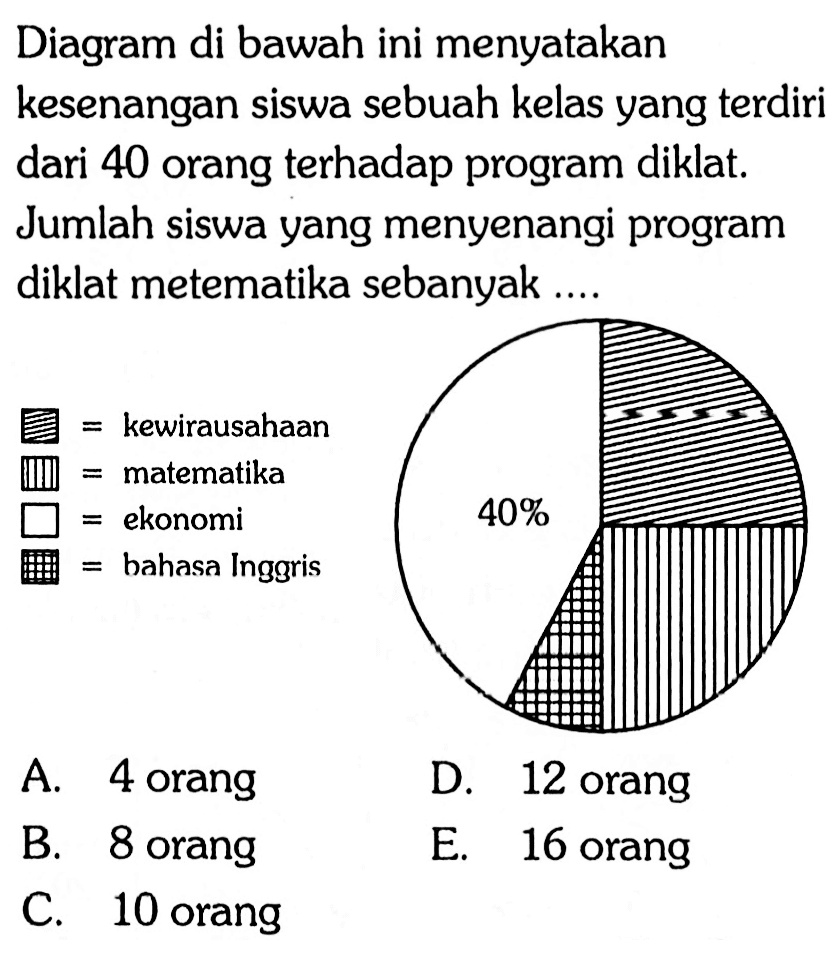 Diagram di bawah ini menyatakan kesenangan siswa sebuah kelas yang terdiri dari 40 orang terhadap program diklat. Jumlah siswa yang menyenangi program diklat metematika sebanyak .... =kewirausahaan =matematika =ekonomi 40% =bahasa Inggris