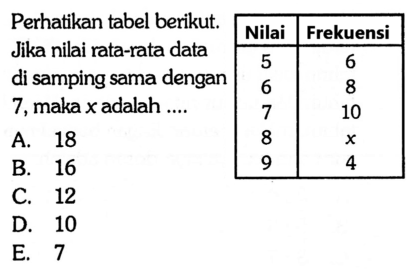 Perhatikan tabel berikut. Nilai Frekuensi 5 6 6 8 7 10 8 x 9 4 Jika nilai rata-rata data di samping sama dengan 7, maka x adalah ....