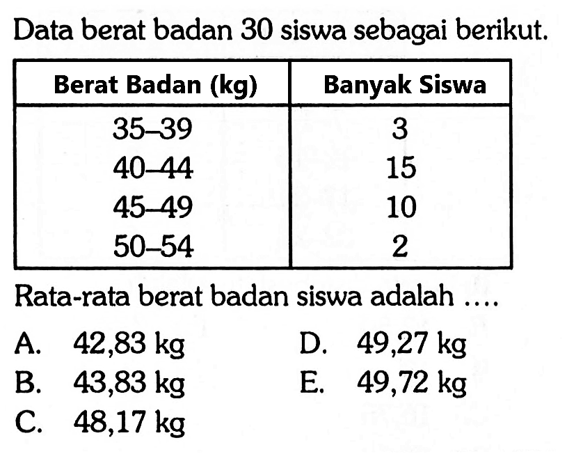 Data berat badan 30 siswa sebagai berikut. Berat Badan (kg) Banyak Siswa 35-39 3 40-44 15 45-49 10 50-54 2 Rata-rata berat badan siswa adalah