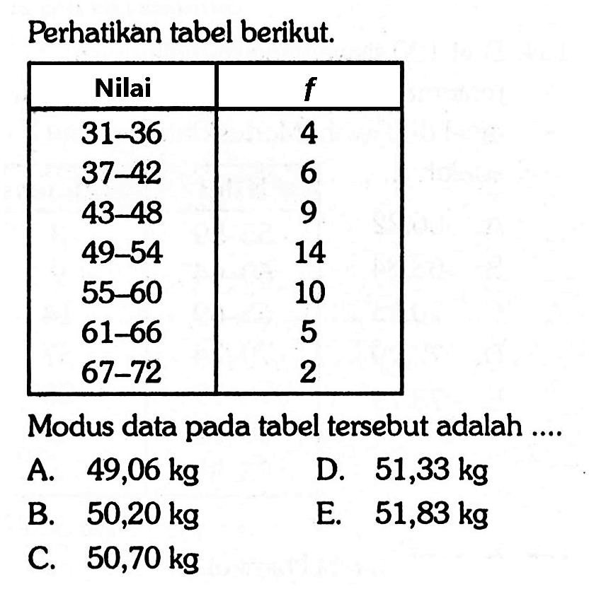 Perhatikan tabel berikut. Nilai f 31-36 4 37-42 6 43-48 9 49-54 14 55-60 10 61-66 5 67-72 2 Modus data pada tabel tersebut adalah ....