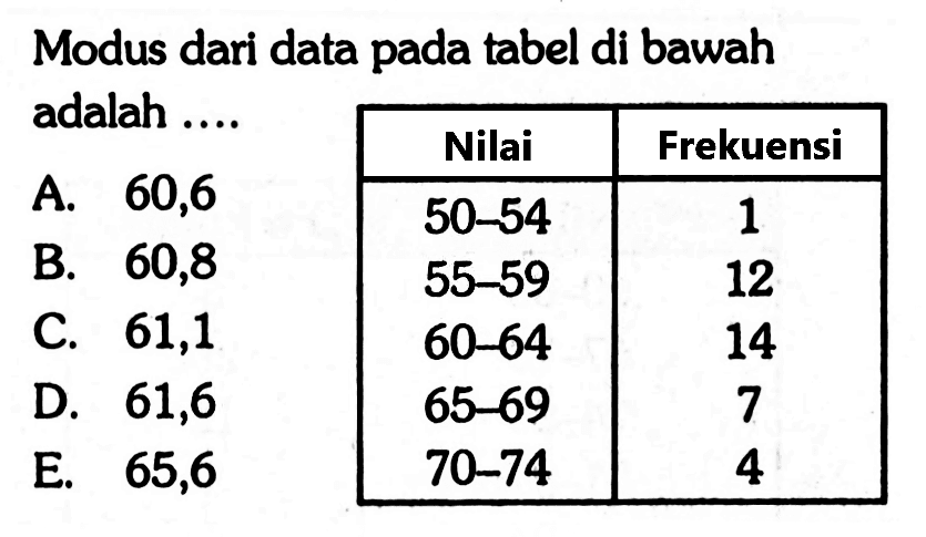 Modus dari data pada tabel di bawah adalah ... Nilai Frekuensi 50-54 1 55-59 12 60-64 14 65-69 7 70-74 4