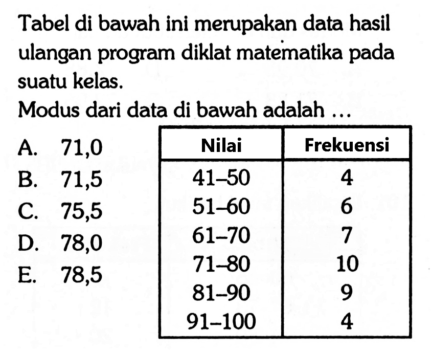 Tabel di bawah ini merupakan data hasil ulangan program diklat matematika pada suatu kelas. Modus dari data di bawah adalah .... Nilai Frekuensi 41 - 50 4 51 - 60 6 61 - 70 7 71 - 80 10 81 - 90 9 91 - 100 4