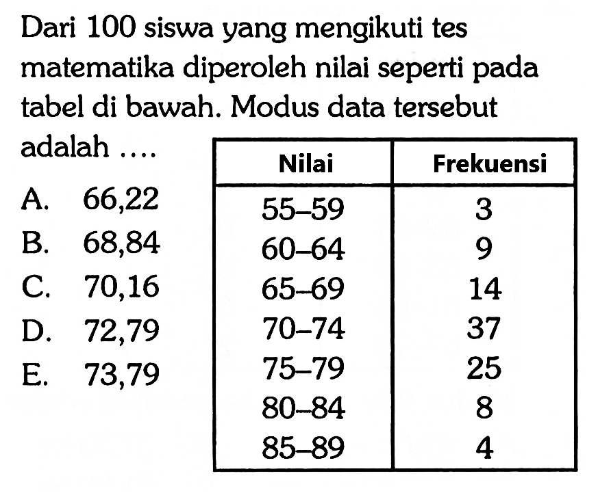 Dari 100 siswa yang mengikuti tes matematika diperoleh nilai seperti pada tabel di bawah. Modus data tersebut adalah Nilai Frekuensi 55-59 3 60-64 9 65-69 14 70-74 37 75-79 25 80-84 8 85-89 4