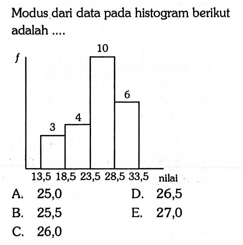 Modus dari data pada histogram berikut adalah ....