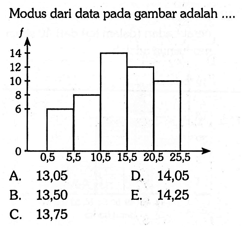 Modus dari data pada gambar adalah ...