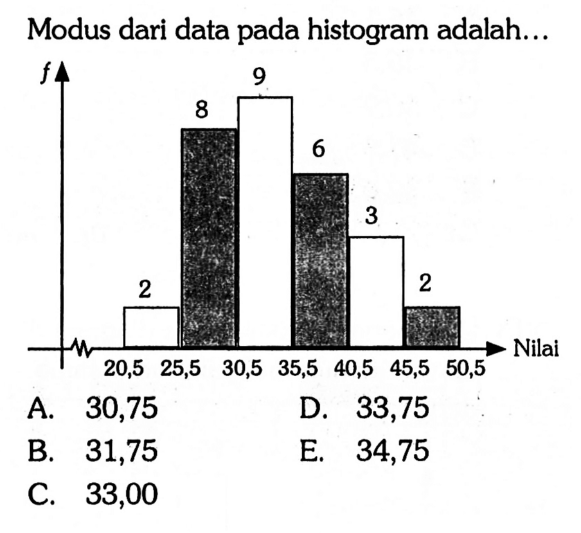 Modus dari data pada histogram adalah...