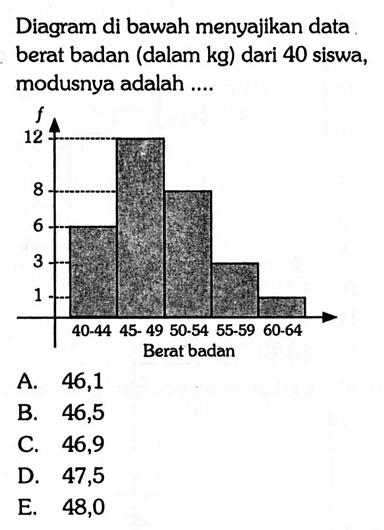 Diagram di bawah menyajikan data berat badan (dalam kg) dari 40 siswa, modusnya adalah .... f 12 8 6 3 1 40-44 45-49 50-54 55-59 60-64 Berat badan