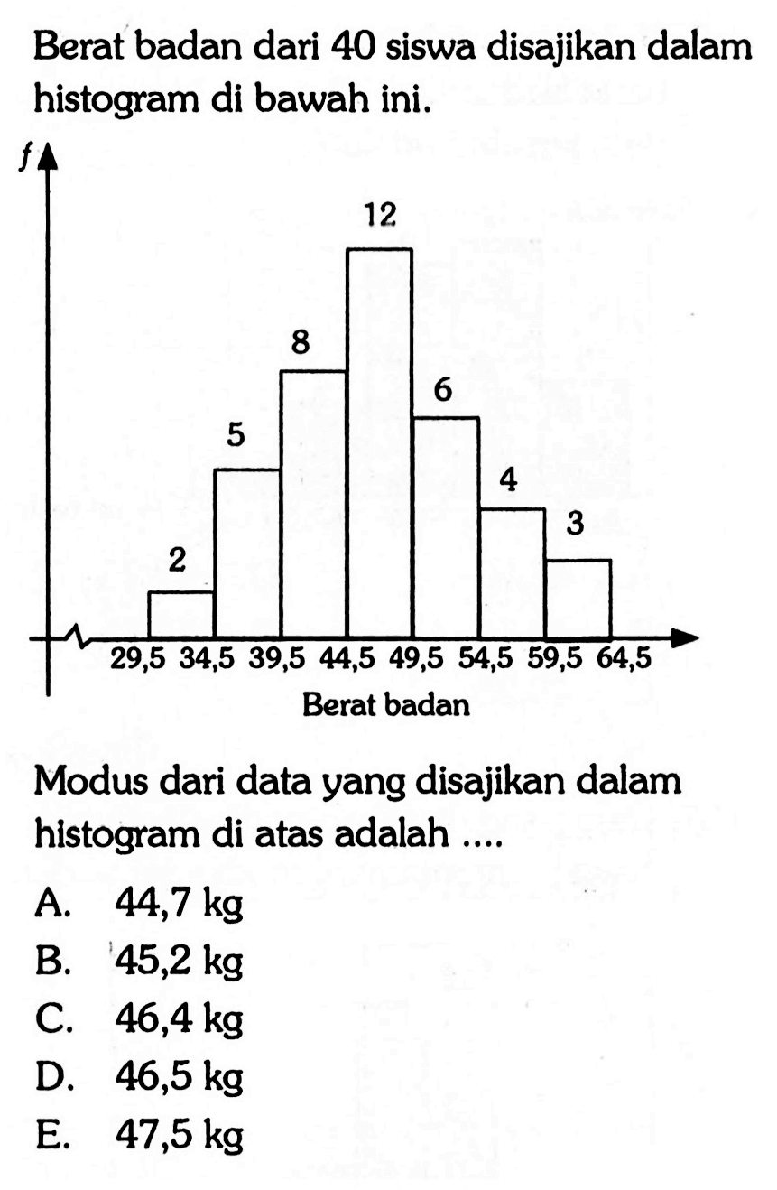 Berat badan dari 40 siswa disajikan dalam histogram di bawah ini.f12 8 6 5 4 3 229,5 34,5 39,5 44,5 49,5 54,5 59,5 64,5Modus dari data yang disajikan dalam histogram di atas adalah ....