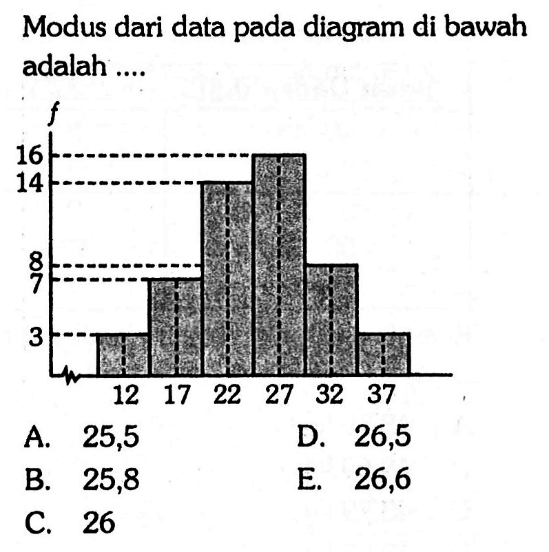 Modus dari data pada diagram di bawah adalah.... 16 14 8 7 3 12 17 22 27 32 37