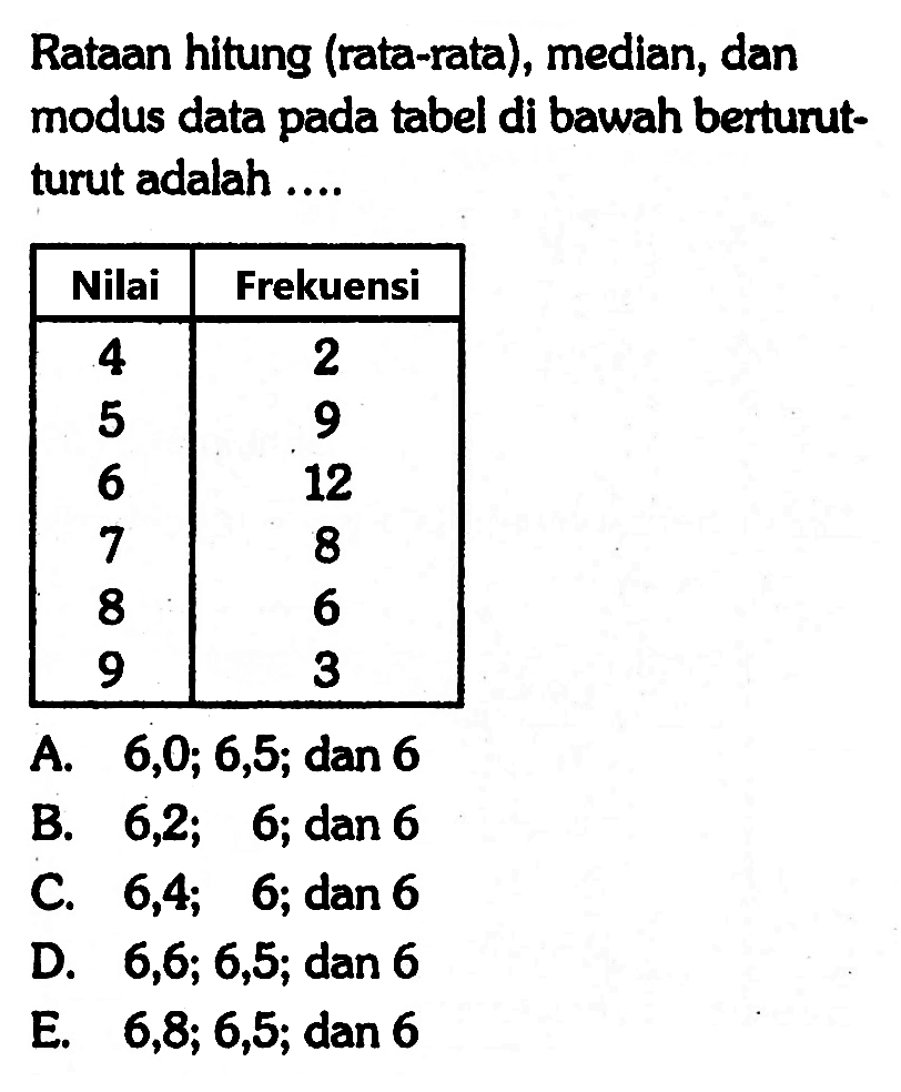 Rataan hitung (rata-rata), median, dan modus data pada tabel di bawah berturut-turut adalah ... Nilai Frekuensi 4 2 5 9 6 12 7 8 8 6 9 3 