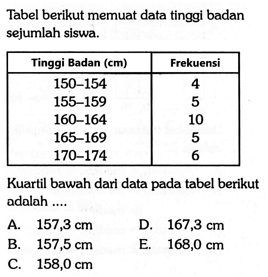 Tabel berikut memuat data tinggi badan sejumlah siswa. Tinggi Badan (cm) Frekuensi 150-154 4 155-159 5 160-164 10 165-169 5 170-174 6 Kuartil bawah dari data pada tabel berikut adalah ...