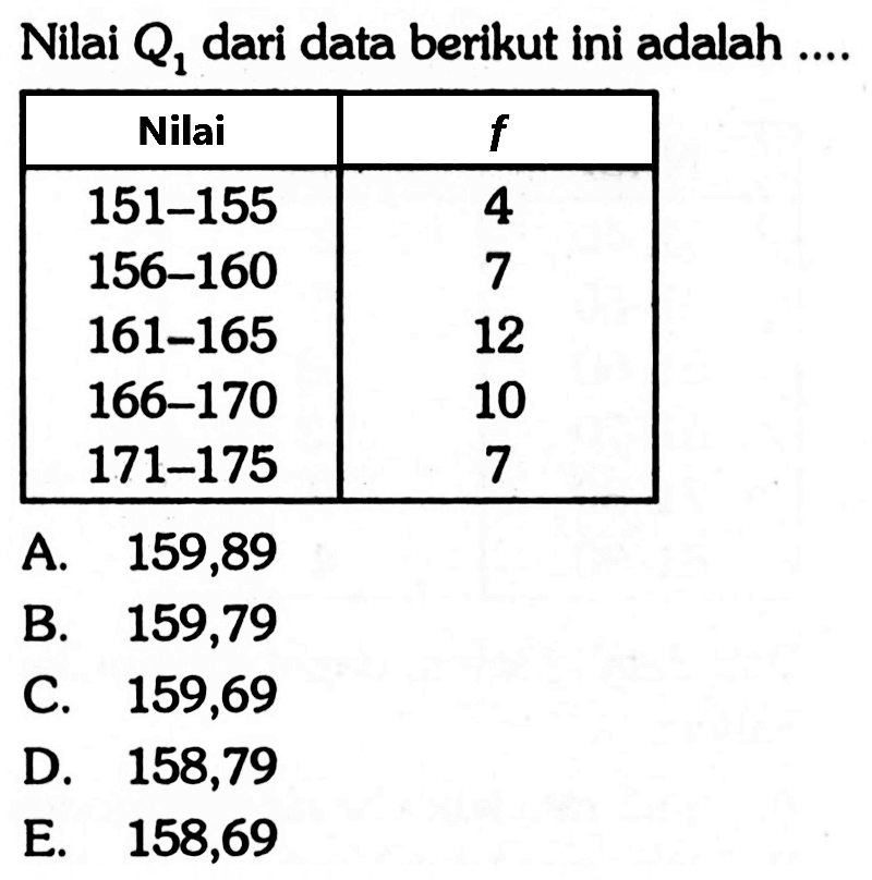 Nilai Q1 dari data berikut ini adalah ... Nilai f 151-155 4 156-160 7 161-165 12 166-170 10 171-175 7