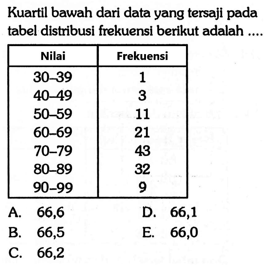 Kuartil bawah dari data yang tersaji pada tabel distribusi frekuensi berikut adalah.... Nilai Frekuensi 30-39 1 40-49 3 50-59 11 60-69 21 70-79 43 80-89 32 90-99 9