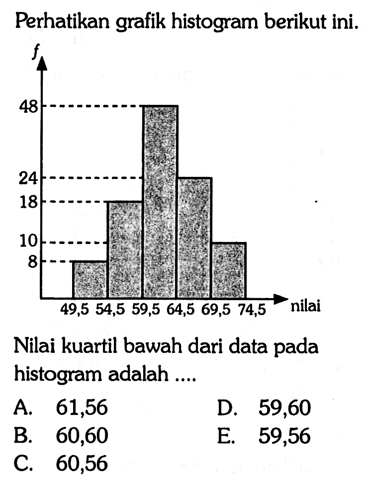 Perhatikan grafik histogram berikut ini. Nilai kuartil bawah dari data pada histogram adalah ....