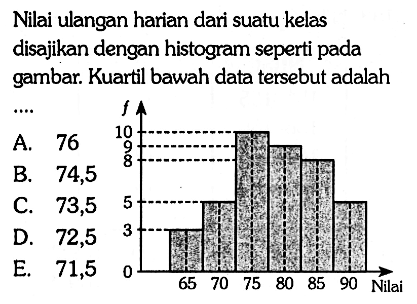 Nilai ulangan harian dari suatu kelas disajikan dengan histogam seperti pada gambar. Kuartil bawah data tersebut adalah f 10 9 8 5 3 1 65 70 75 80 85 90 Nilai