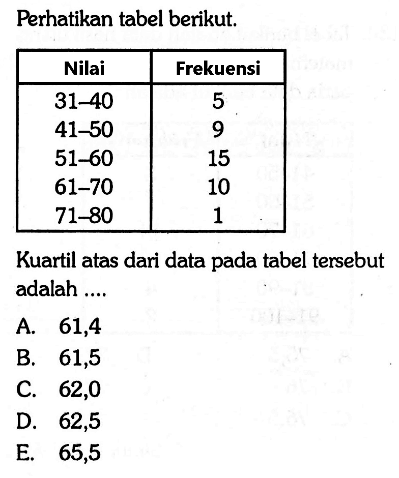 Perhatikan tabel berikut, Nilai Frekuensi : 31-40 5 41-50 9 51-60 15 61-70 10 71-80 Kuartil atas dari data pada tabel tersebut adalah