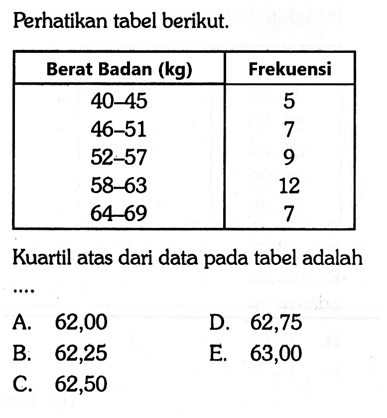 Perhatikan tabel berikut. Berat Badan (kg) Frekuensi 40-45 5 46-51 9 52-57 9 58-63 12 64-69 7 Kuartil atas dari data pada tabel adalah ....