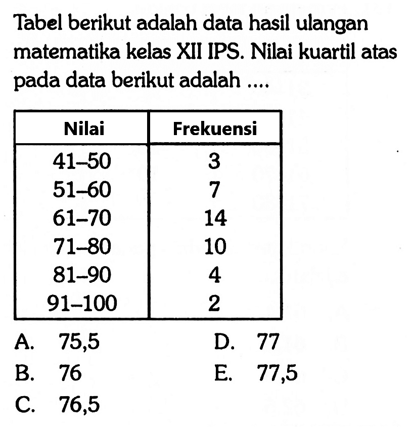 Tabel berikut adalah data hasil ulangan matematika kelas XII IPS. Nilai kuartil atas pada data berikut adalah ... Nilai Frekuensi 41-50 3 51-60 7 61-70 14 71-80 10 81-90 4 91-100 2