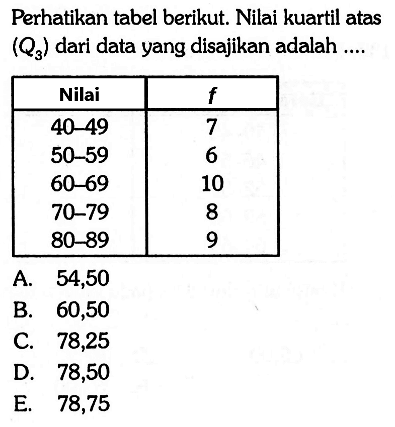 Perhatikan tabel berikut. Nilai kuartil atas (Q3) dari data yang disajikan adalah Nilai 40-49 7 50-59 6 60-69 1 70-79 8 80-89 9