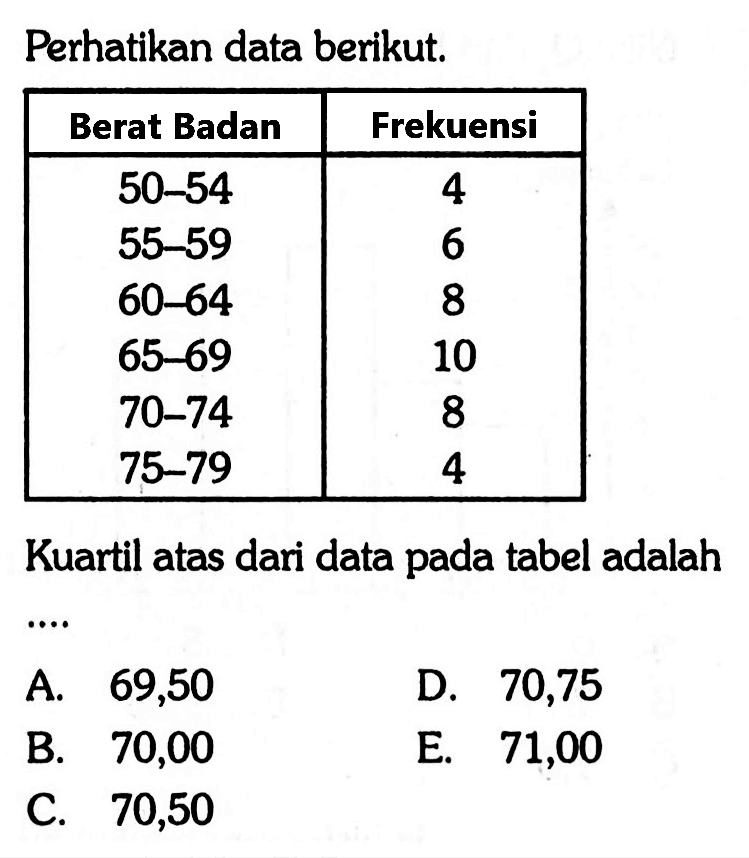 Perhatikan data berikut. Berat Badan Frekuensi 50-54 4 55-59 8 60-64 65-69 10 70-74 8 75-79 4 Kuartil atas dari data pada tabel adalah