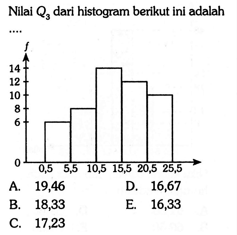 Nilai Q3 dari histogram berikut ini adalah