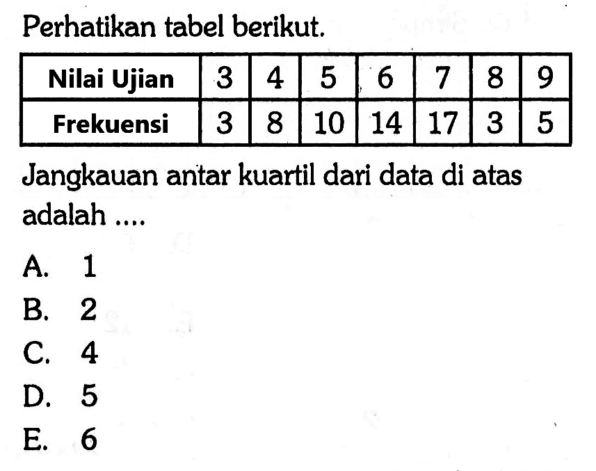 Perhatikan tabel berikut. Nilai Ujian 3 4 5 6 7 8 9 Frekuensi 3 8 10 14 17 3 5 Jangkauan antar kuartil dari data di atas adalah ....