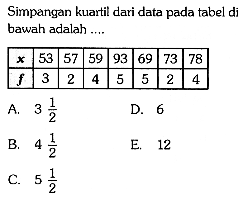 Simpangan kuartil dari data pada tabel di bawah adalah ..... x 53 57 59 93 69 73 78 f 3 2 4 5 5 2 4