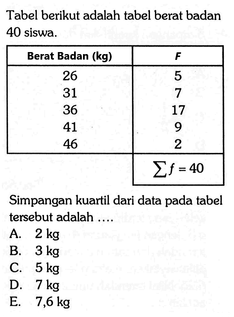 Tabel berikut adalah tabel berat badan 40 siswa. Berat Badan (kg) F 26 5 31 36 9 41 46 2 sigma f =40 Simpangan kuartil dari data pada tabel tersebut adalah