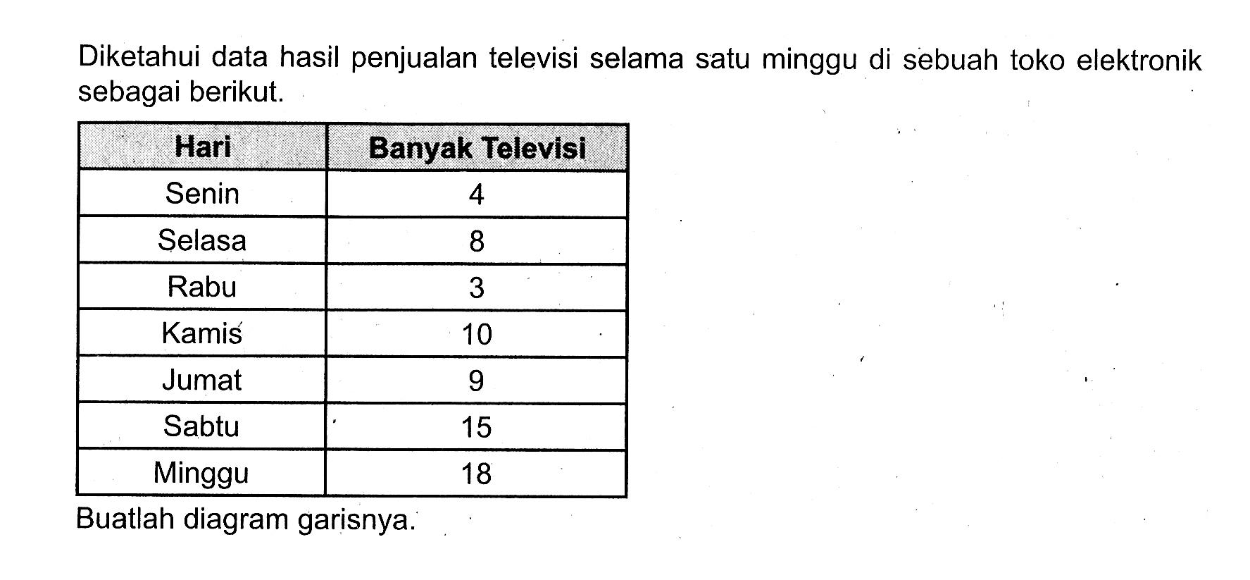 Diketahui data hasil penjualan televisi selama satu minggu di sebuah toko elektronik sebagai berikut. Hari  Banyak Televisi  Senin  4  Selasa  8  Rabu  3  Kamis  10  Jumat  9  Sabtu  15  Minggu  18 Buatlah diagram garisnya.