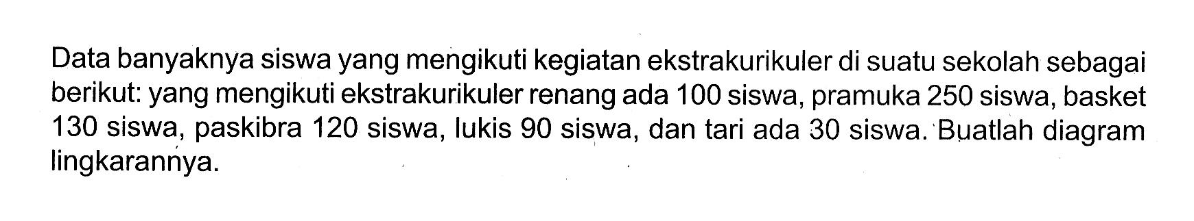 Data banyaknya siswa yang mengikuti kegiatan ekstrakurikuler di suatu sekolah sebagai berikut: yang mengikuti ekstrakurikuler renang ada 100 siswa, pramuka 250 siswa, basket 130 siswa, paskibra 120 siswa, lukis 90 siswa, dan tari ada 30 siswa. Buatlah diagram lingkarannya.