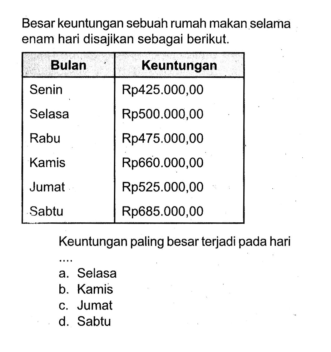 Besar keuntungan sebuah rumah makan selama enam hari disajikan sebagai berikut.Bulan Keuntungan  Senin Rp425.000,00 Selasa Rp500.000,00 Rabu Rp475.000,00 Kamis Rp660.000,00 Jumat Rp525.000,00 Sabtu Rp685.000,00 Keuntungan paling besar terjadi pada hari...