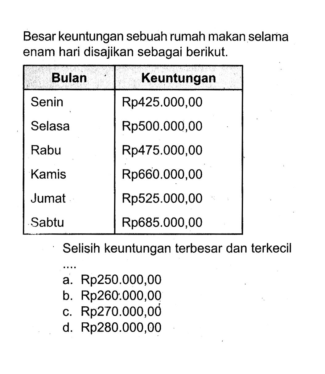 Besar keuntungan sebuah rumah makan selama enam hari disajikan sebagai berikut. Bulan Keuntungan Senin  Rp425.000,00 Selasa Rp500.000,00 Rabu Rp475.000,00 Kamis Rp660.000,00 Jumat Rp525.000,00 Sabtu Rp685.000,00 Selisih keuntungan terbesar dan terkecil