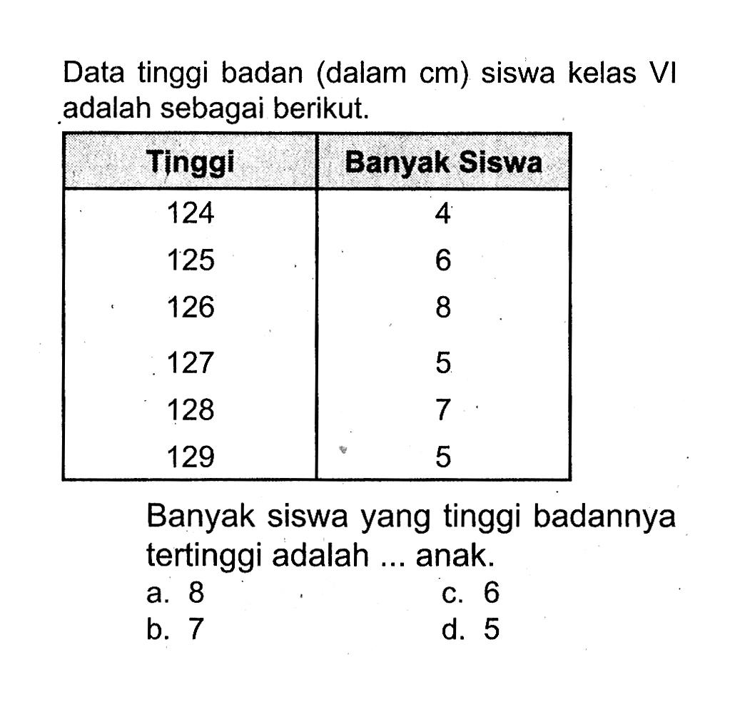 Data tinggi badan (dalam cm) siswa kelas VI adalah sebagai berikut. Tinggi Banyak Siswa 124 4 125 6 126 8 127 5 128 7 129 5 Banyak siswa yang tinggi badannya tertinggi adalah ... anak. 