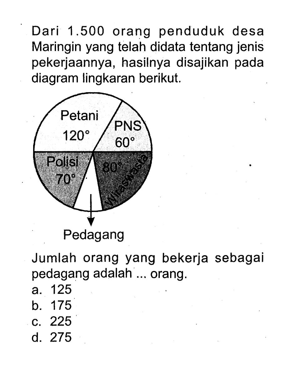 Dari 1.500 orang penduduk desa Maringin yang telah didata tentang jenis pekerjaannya, hasilnya disajikan pada diagram lingkaran berikut.Jumlah orang yang bekerja sebagai pedagang adalah ...orang.a. 125b. 175c. 225d. 275