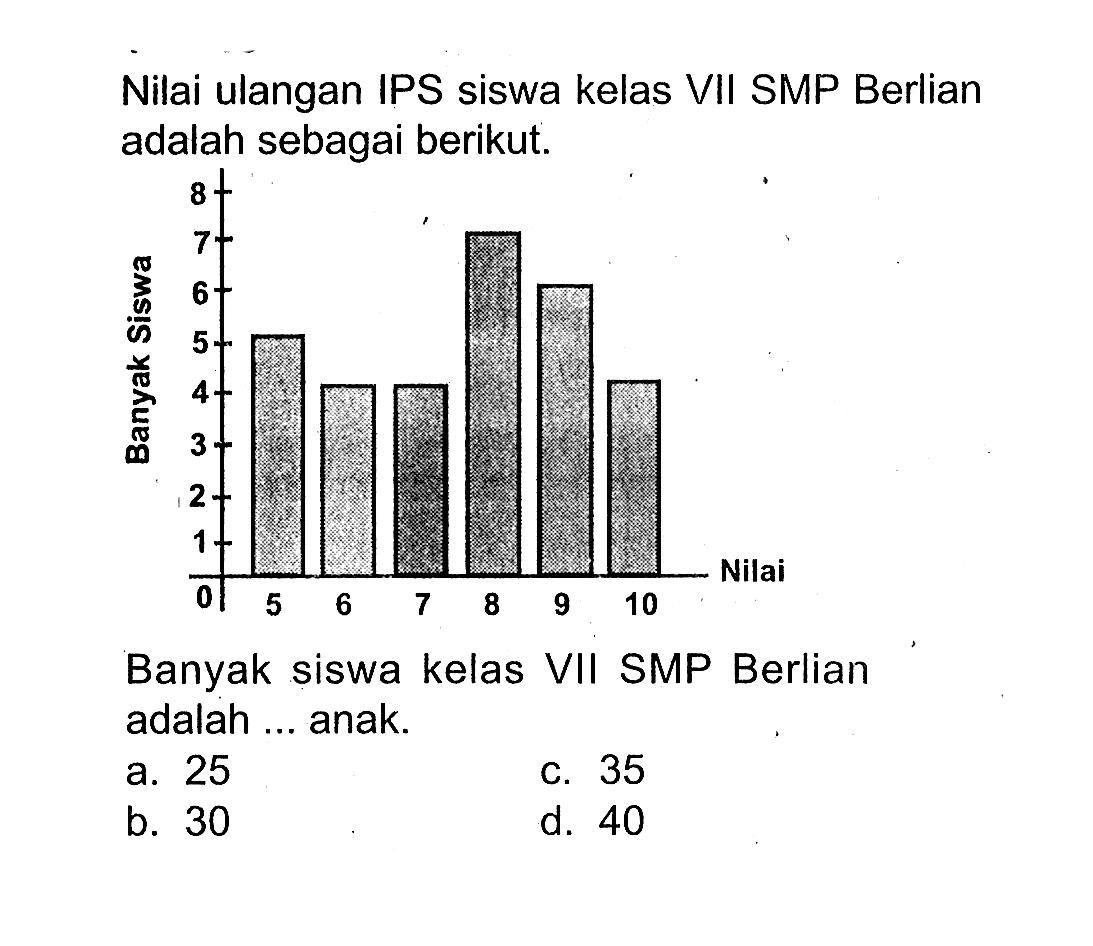 Nilai ulangan IPS siswa kelas VII SMP Berlian adalah sebagai berikut.Banyak siswa kelas VII SMP Berlian adalah ... anak.