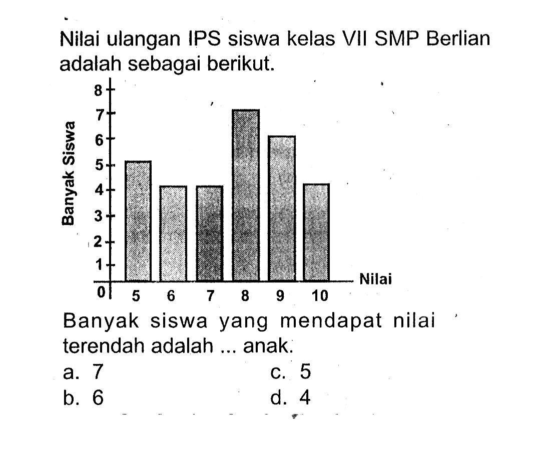 Nilai ulangan IPS siswa kelas VII SMP Berlian adalah sebagai berikut.Banyak siswa yang mendapat nilai terendah adalah ... anak.a. 7c. 5b. 6d. 4