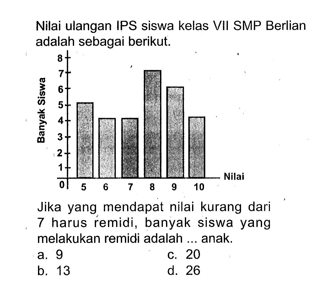 Nilai ulangan IPS siswa kelas VII SMP Berlian adalah sebagai berikut. Banyak Siswa 8 7 6 5 4 3 2 1 Nilai 0 5 6 7 8 9 10 
Jika yang mendapat nilai kurang dari 7 harus remidi, banyak siswa yang melakukan remidi adalah ... anak. 
