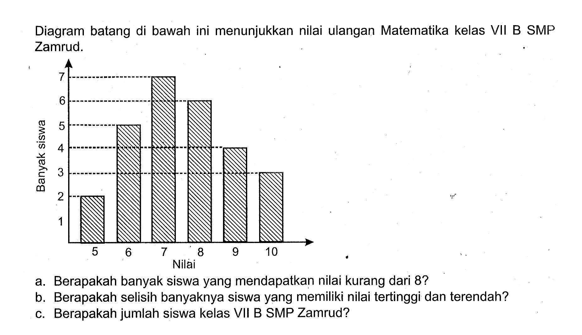 Diagram batang di bawah ini menunjukkan nilai ulangan Matematika kelas VII B SMP Zamrud.a. Berapakah banyak siswa yang mendapatkan nilai kurang dari 8?b. Berapakah selisih banyaknya siswa yang memiliki nilai tertinggi dan terendah?c. Berapakah jumlah siswa kelas VII B SMP Zamrud?