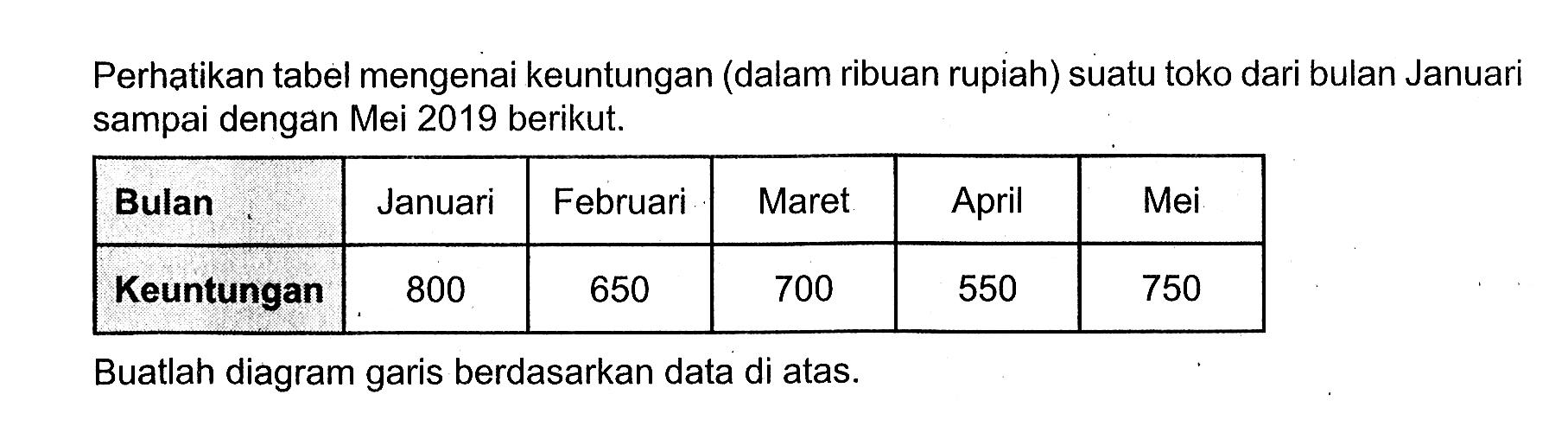 Perhatikan tabel mengenai keuntungan (dalam ribuan rupiah) suatu toko dari bulan Januari sampai dengan Mei 2019 berikut. Bulan  Januari  Februari  Maret  April  Mei  Keuntungan  800  650  700  550  750 Buatlah diagram garis berdasarkan data di atas.