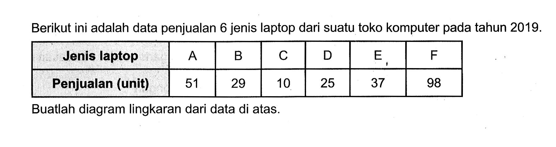 Berikut ini adalah data penjualan 6 jenis laptop dari suatu toko komputer pada tahun  2019 .  Jenis laptop  A  B  C  D  E  F  Penjualan (unit)  51  29  10  25  37  98 Buatlah diagram lingkaran dari data di atas.