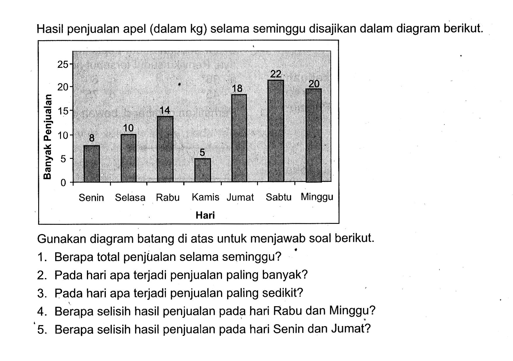 Hasil penjualan apel (dalam kg) selama seminggu disajikan dalam diagram berikut. Banyak penjualan 22 20 18 14 10 8 5 Senin Selasa Rabu Kamis Jumat Sabtu Minggu HariGunakan diagram batang di atas untuk menjawab soal berikut.1. Berapa total penjualan selama seminggu?2. Pada hari apa terjadi penjualan paling banyak?3. Pada hari apa terjadi penjualan paling sedikit?4. Berapa selisih hasil penjualan pada hari Rabu dan Minggu?5. Berapa selisih hasil penjualan pada hari Senin dan Jumat?