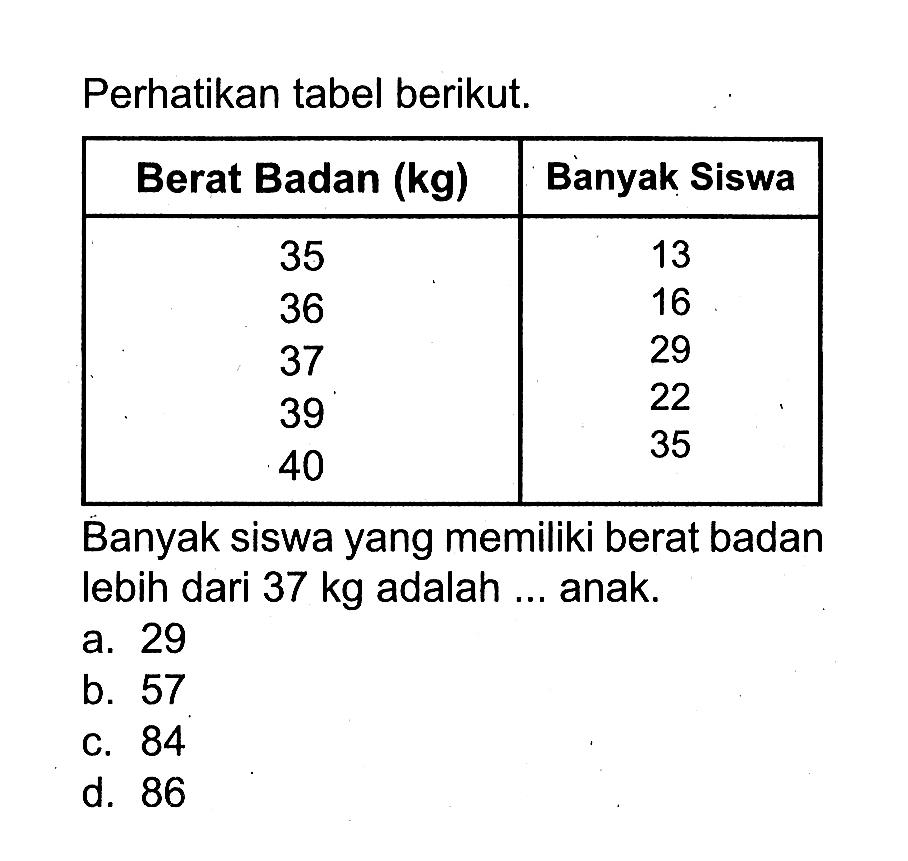 Perhatikan tabel berikut. Berat Badan  (kg)   Banyak Siswa  35  13 36  16 37  29 39  22 40  35 Banyak siswa yang memiliki berat badan lebih dari  37 kg  adalah ... anak.