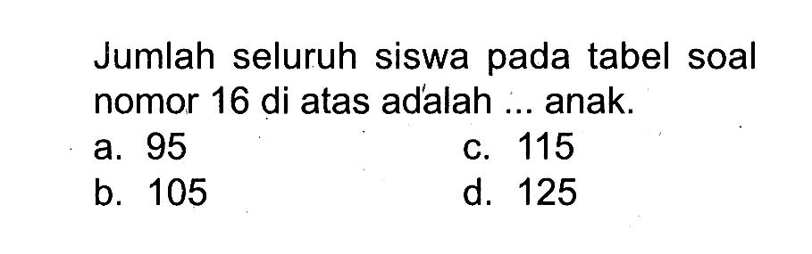 Jumlah seluruh siswa pada tabel soal nomor 16 di atas adalah ... anak. 