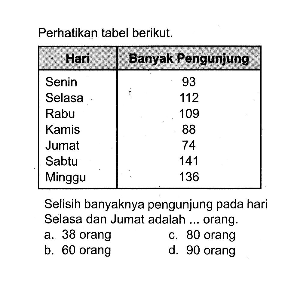 Perhatikan tabel berikut.
Hari Banyak Pengunjung 
Senin 93 
Selasa 112 
Rabu 109 
Kamis 88 
Jumat 74 
Sabtu 141 
Minggu 136 

Selisih banyaknya pengunjung pada hari Selasa dan Jumat adalah ... orang.
