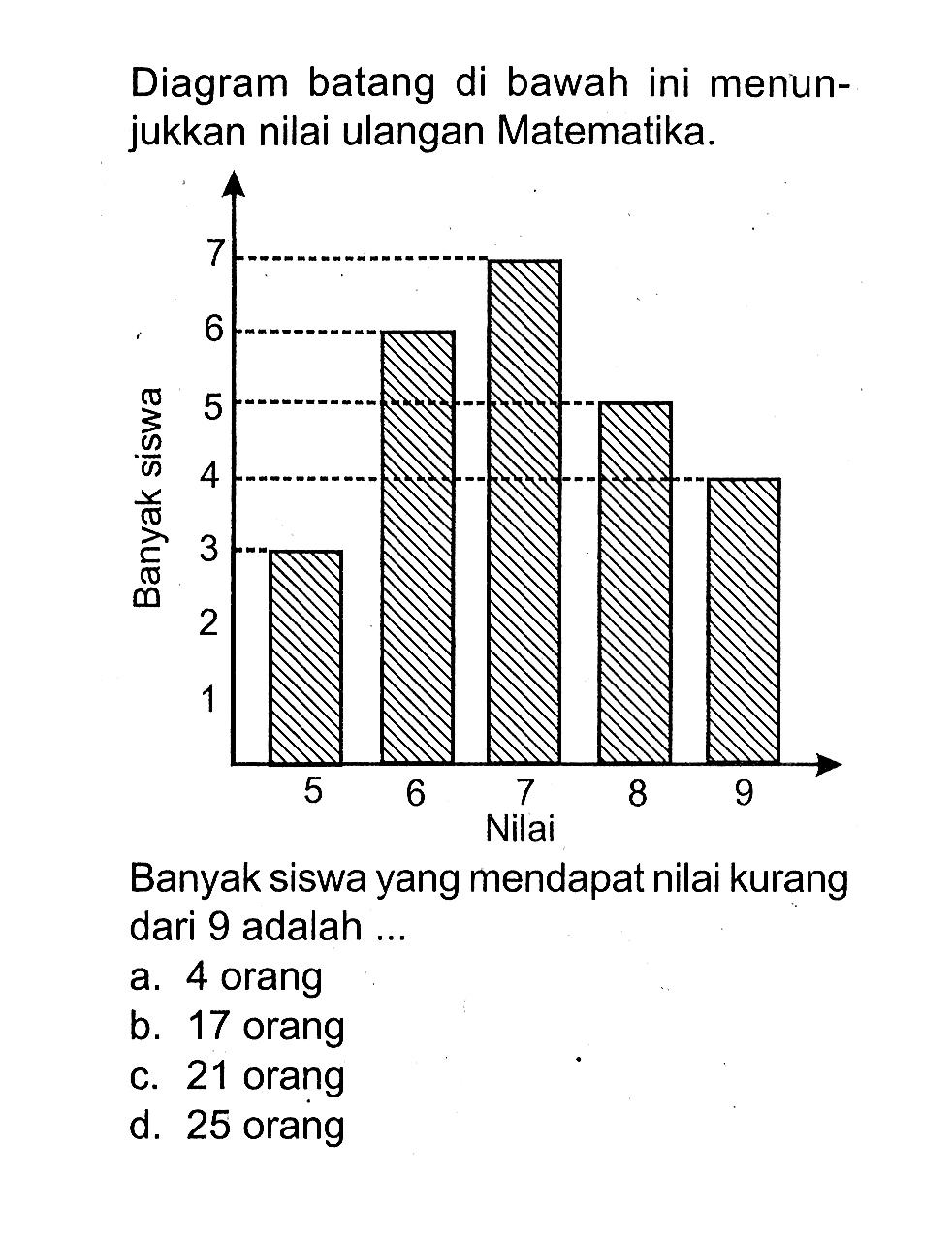 Diagram batang di bawah ini menunjukkan nilai ulangan Matematika.Banyak siswa yang mendapat nilai kurang dari 9 adalah ...a. 4 orangb. 17 orangc. 21 orangd. 25 orang