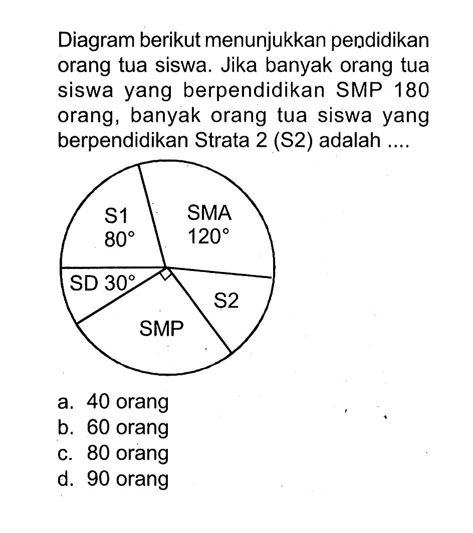 Diagram berikut menunjukkan pendidikan orang tua siswa. Jika banyak orang tua siswa yang berpendidikan SMP 180 orang, banyak orang tua siswa yang berpendidikan Strata 2 (S2) adalah ....