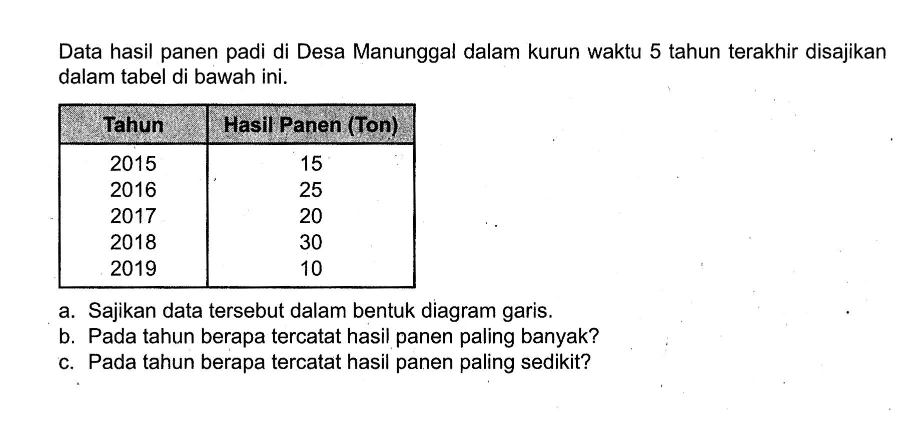 Data hasil panen padi di Desa Manunggal dalam kurun waktu 5 tahun terakhir disajikan dalam tabel di bawah ini. Tahun  Hasil Panen (Ton)  2015  15 2016  25 2017  20 2018  30 2019  10 a. Sajikan data tersebut dalam bentuk diagram garis.b. Pada tahun berapa tercatat hasil panen paling banyak?c. Pada tahun berapa tercatat hasil panen paling sedikit?