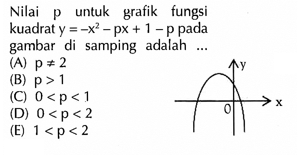 Nilai  p  untuk grafik fungsi
kuadrat  y=-x^2-px+1-p  pada
gambar di samping adalah ...
