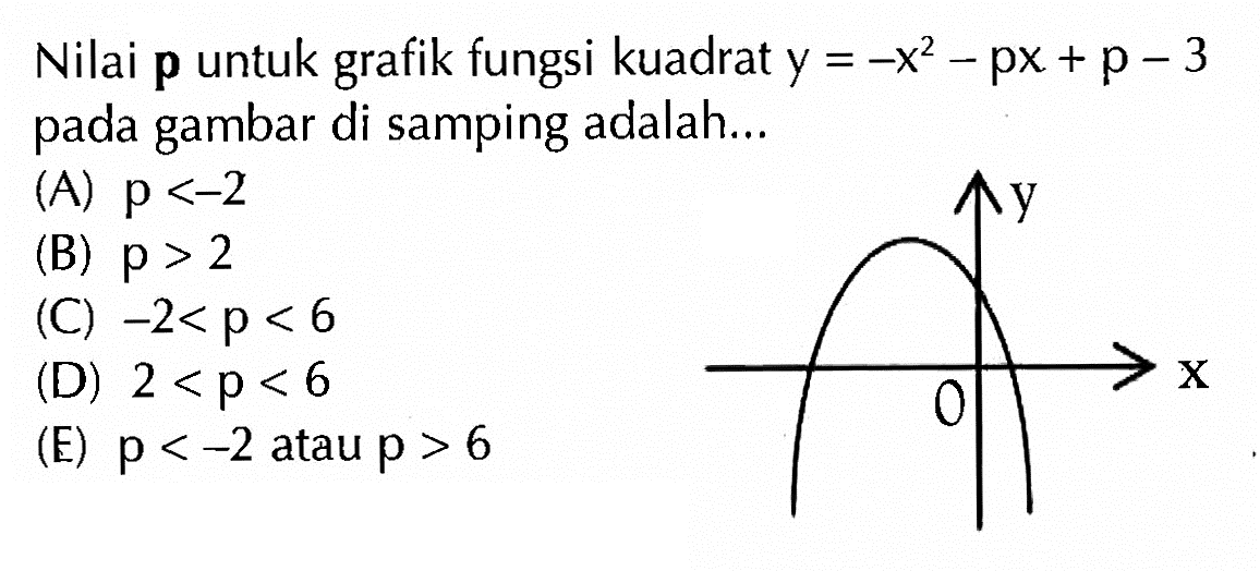 Nilai  p  untuk grafik fungsi kuadrat  y=-x^2-px+p-3  pada gambar di samping adalah ... 